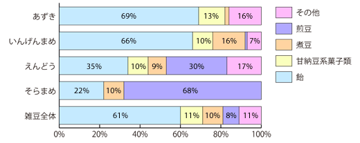 雑豆の用途別消費量