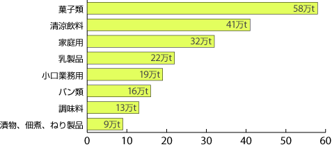砂糖の用途別消費量