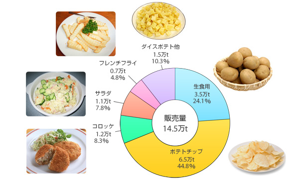 加工食品の内訳