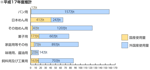 小麦の用途別消費量