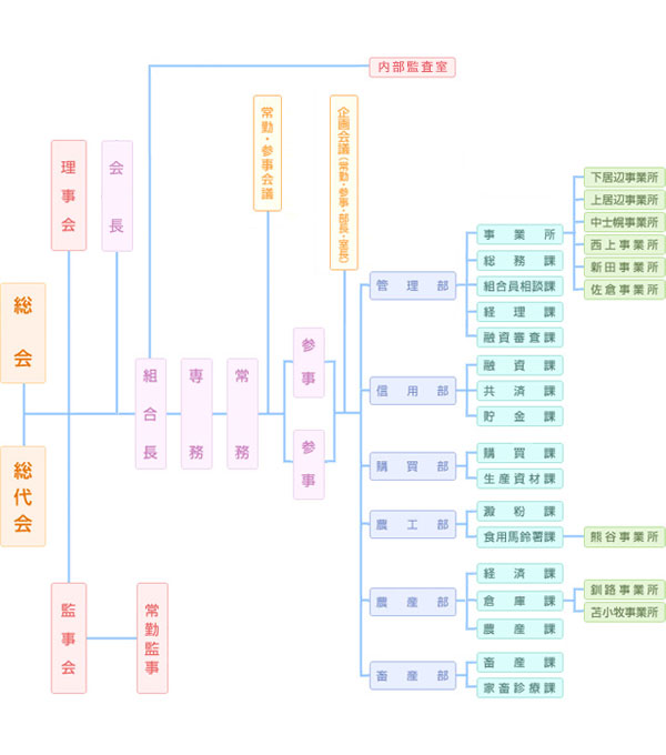 組織機構図